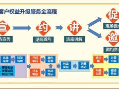 太平洋老客户权益升级服务全流程两全其美话术13页.pptx