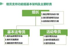 营业部常态增员运作要点及评估要点33页.pptx