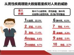 华夏常青树优选版为什么要关注重疾风险29页.pptx