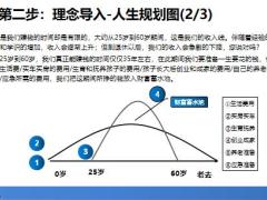营销技巧专题五步流程挖掘高额需求20页.pptx