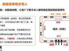 家庭保单开发之挖掘客户需求24页.pptx