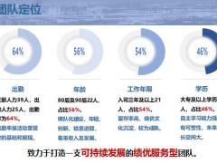 团队管理分享团队概况分析出勤早会平台53页.pptx