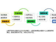 增员面谈五步法及面试五流程17页.pptx