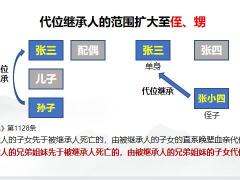 民法典时代家庭财富保障与传承36页.pptx