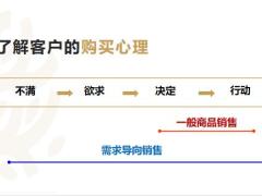 唤起需求重要性目的流程方法23页.pptx