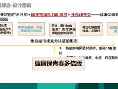 昆仑健康保青春多倍版产品理念形态投保规则亮点对比27页.pptx