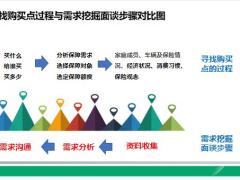 车险销售技能需求沟通和促成技术60页.pptx