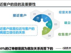 学习接近客户的目的重要性方法现场练习成功起步26页.pptx