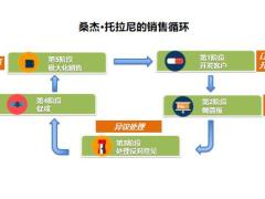 解析销售循环极大化销售秘籍38页.pptx
