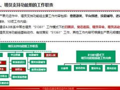 增员支持功能组工作职责运作关键动作评价体系42页.pptx