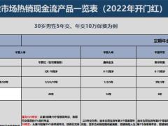 2022年开门红保险市场热销现金流产品一览表20211116.xlsx