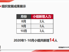 组织发展成果展示用心服务转化准增员工作目标感悟26页.pptx