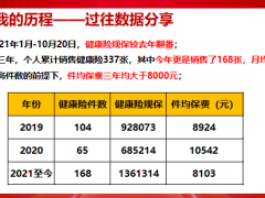 保险营销分享我的历程提高健康险保费客户经营做法21页.pptx