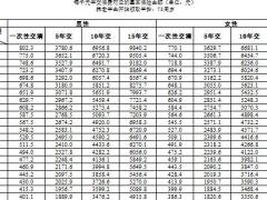 阳光人寿阳光寿养老年金保险费率表.xlsx
