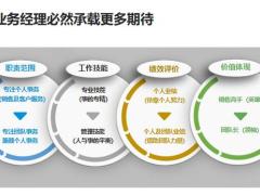 业务经理的定位与职责35页.pptx