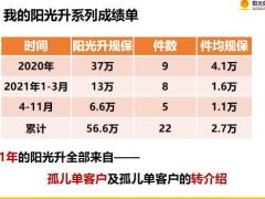 阳光人寿孝无忧签单分享助力客户加保阳光升B认知销售流程24页.pptx