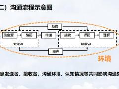 保险公司主管培训营业部经理沟通能力提升含备注39页.pptx