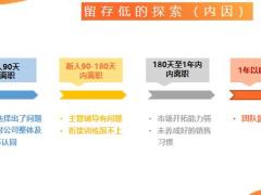 行业新人的现状意识识别常见问题作用29页.pptx