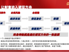 太保长相伴臻享版增额终身寿销售逻辑一分钟促成金句15页.pptx