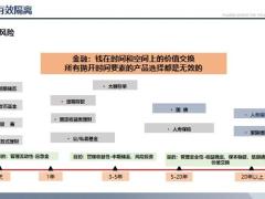 后疫情时代资产配置逻辑风险的有效识别隔离及增额终身寿作用25页.pptx