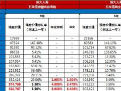 恒大和泰弘康合众利安瑞华国寿长城终身型寿险对比表.xlsx