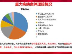 和谐福满一生重大疾病保险产品案件理赔情况重要认知六大优势责任规则40页.pptx