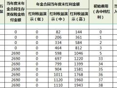 泰康惠赢人生爱家版年金保险分红型福泰壹号保险产品计划利益演示表.xlsx
