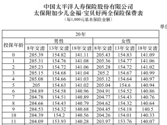 太保附加少儿金福宝贝好两全保险产品保费表.xlsx