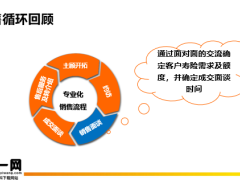 2022保险销售面谈流程回顾年金险销售逻辑33页.pptx