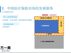 新环境下医疗险发展脉络和市场现状监管体系管理思考创新思考47页.pptx