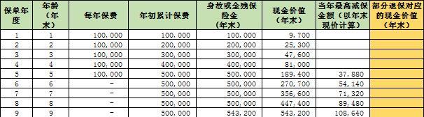 横琴传世金彩福享版增额终身寿险计划书含附加豁免增加减保校验.xlsx 