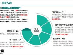 昆仑健康保险客户分级标准各层级服务内容获取路径30页.pptx 