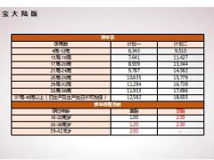中间带喜燕宝升级后产品介绍大陆版竞品对比对比总结15页.pptx 