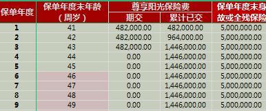 阳光人寿尊享阳光终身寿险利益演示计算器.xlsx