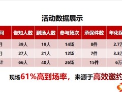 保险产说会操作分享精准分类客户群高效邀约客户23页.pptx