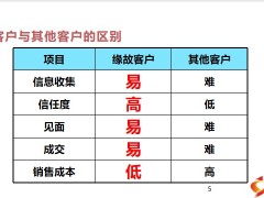 解除缘故销售顾虑如何告诉缘故客户你在做保险24页.pptx