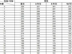 上海人寿稳赢添添养老年金保险条款费率.zip