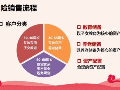 因需定制四步成交年金险销售流程销售逻辑19页.pptx