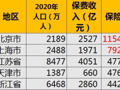 2021全国各省市保险密度和深度.xlsx