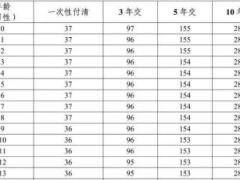 中意真爱久久年金保险关爱版B款条款基本保额数据.zip