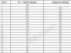 太保附加爱享金生恶性肿瘤重度医疗保险保费可调保费表费率2页.docx