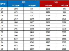 太保爱享金生保险计划保费速算.xlsx