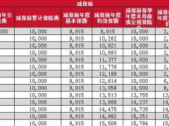 招商仁和金盈卫终身寿险利益演示表.xlsx