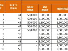 中英人寿福耀未来养老保险金自动计划书.xlsx