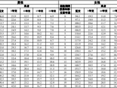 阳光人寿阳光佑终身重大疾病保险费率表1页.pdf