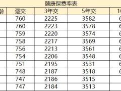 瑞华颐康保终身护理保险条款费率.zip