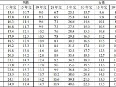 中韩臻惠保终身重大疾病保险条款费率表.zip