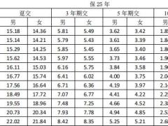 和谐福家宝贝B款少儿重大疾病保险条款费率表.zip