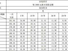 昆仑健康星康宝贝A款终身重大疾病保险条款费率表.zip