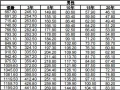 中荷家业常青臻世版终身寿险合同条款费率表.zip